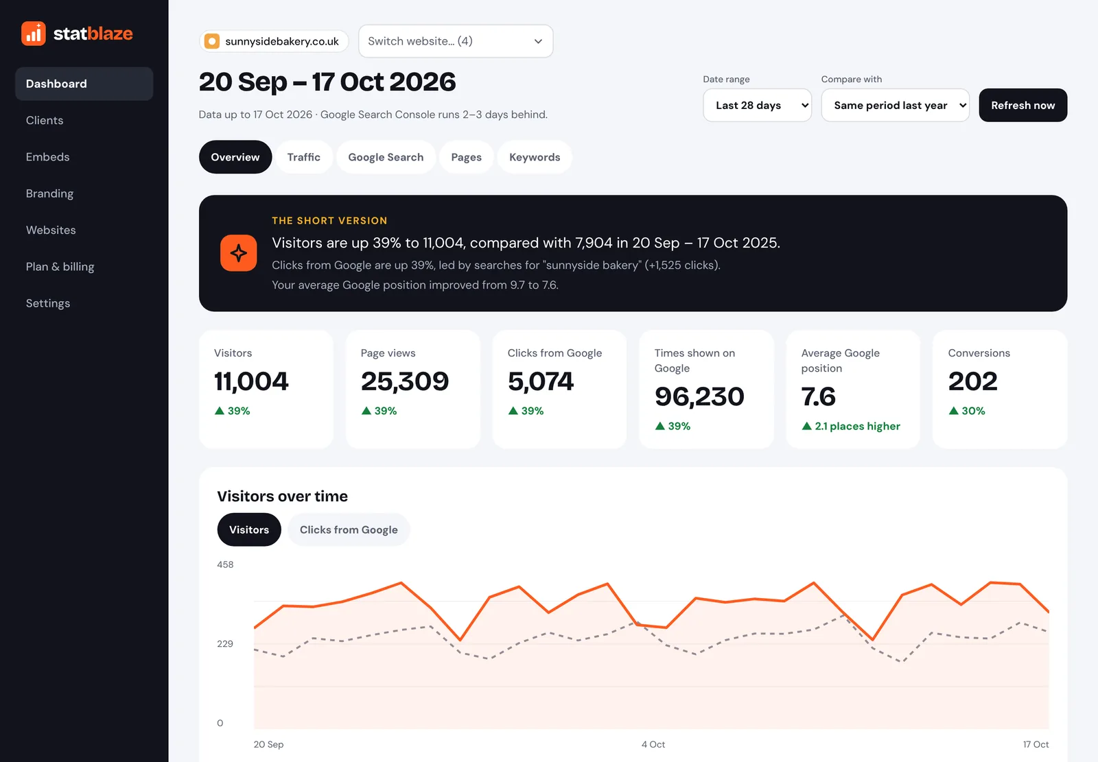 The Statblaze overview dashboard: a plain-English summary, headline numbers with changes, a visitors chart, top pages and top searches.